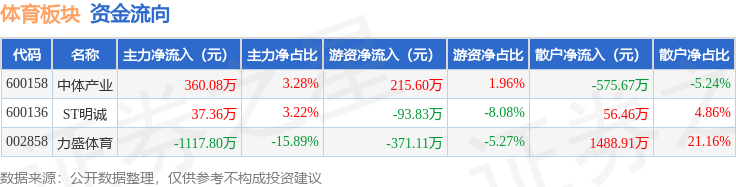 必一运动网址体育板块5月8日跌008%中体产业领跌主力资金净流出72035万元(图2)